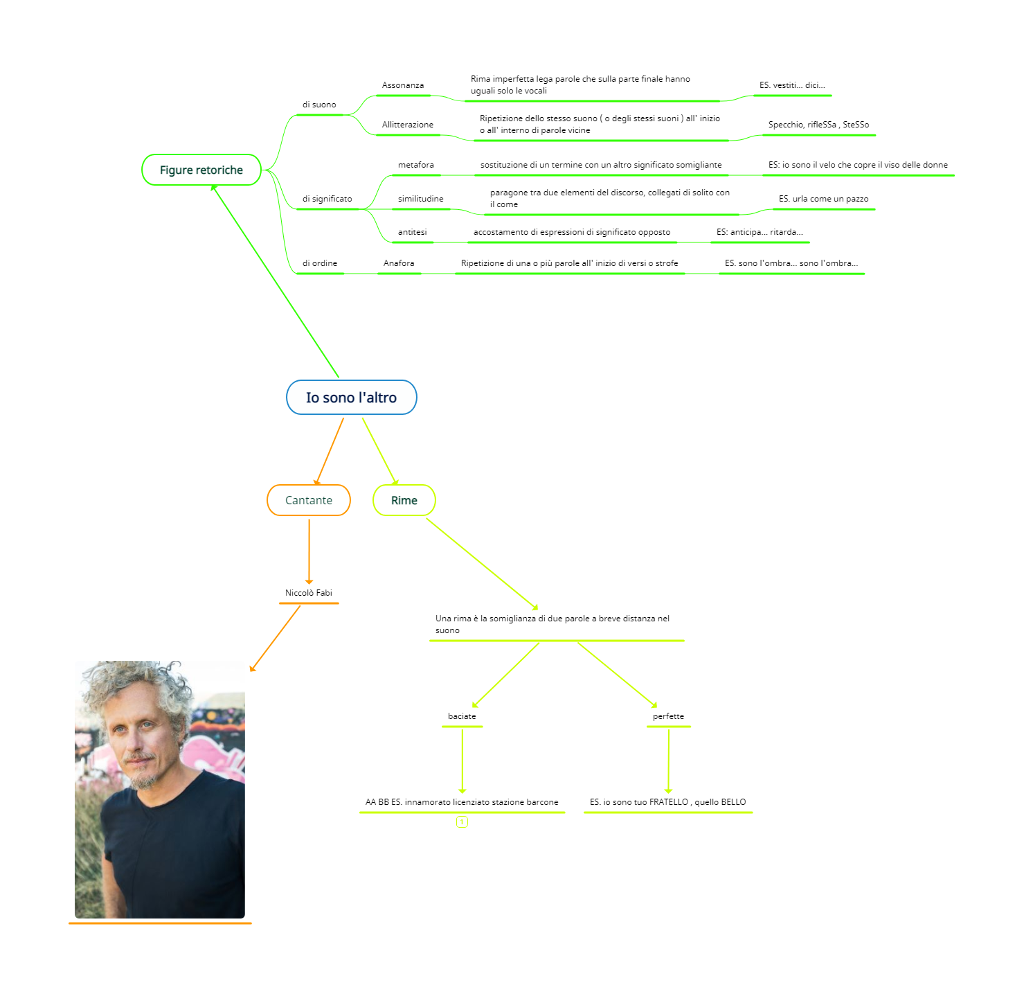 Mappa concettuale figure retoriche e rime su canzone Io sono l'altro